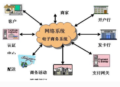 电子商务的体系结构